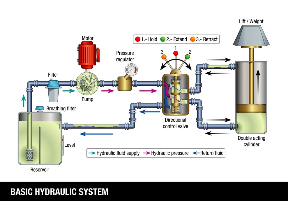 Hydraulic system